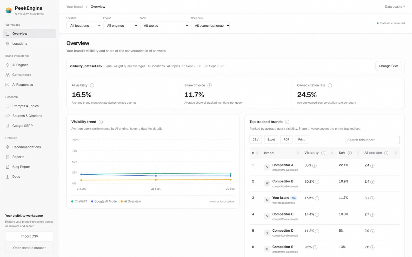 PeekEngine overview showing visibility trends and source evidence